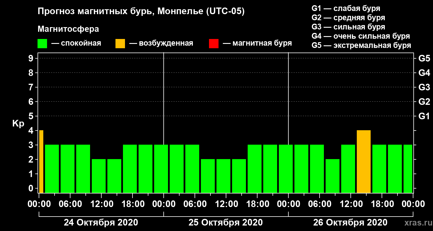 Прогноз геомагнитного индекса Kp