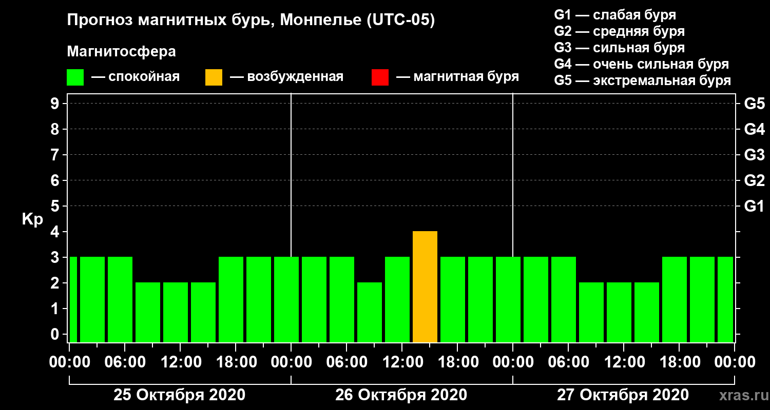 Прогноз геомагнитного индекса Kp
