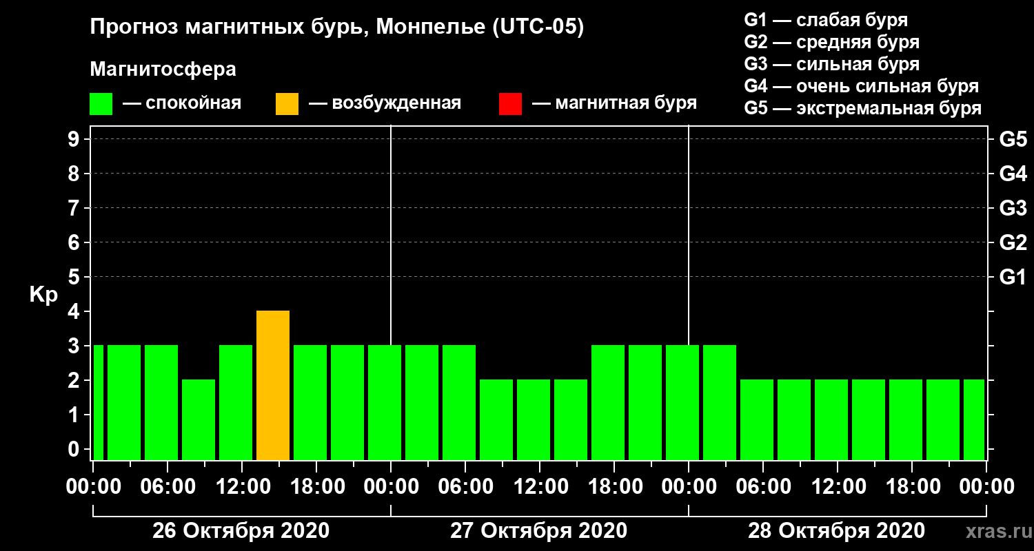 Прогноз геомагнитного индекса Kp