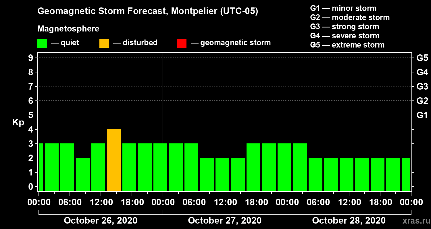 Forecast of the geomagnetic index Kp