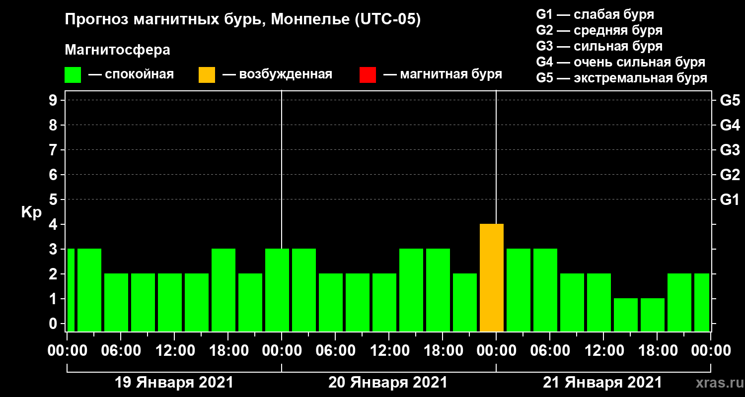 Прогноз геомагнитного индекса Kp