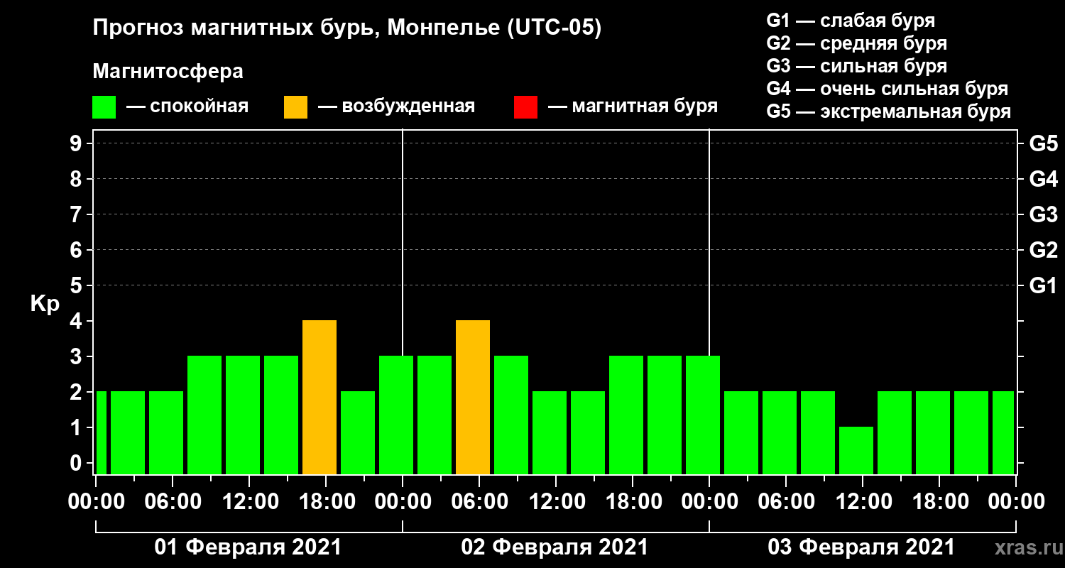 Прогноз геомагнитного индекса Kp