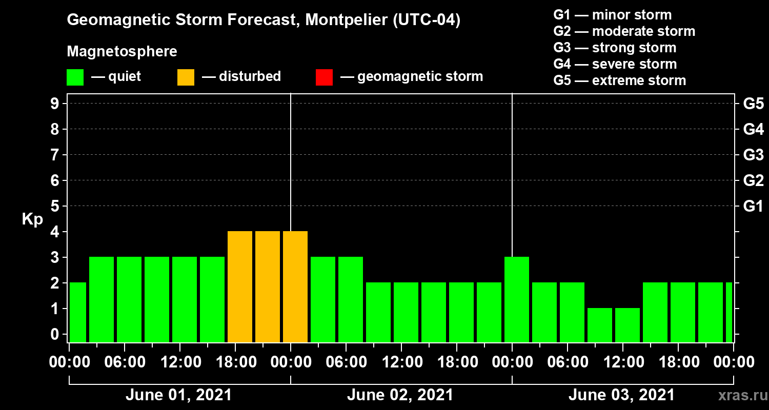 Forecast of the geomagnetic index Kp