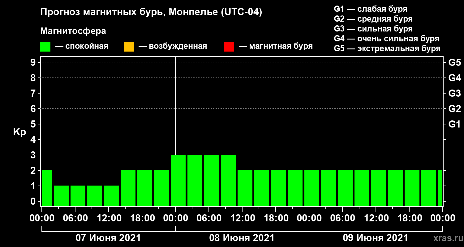 Прогноз геомагнитного индекса Kp