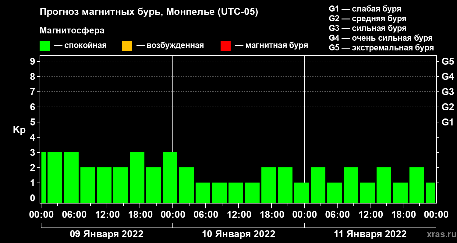 Прогноз геомагнитного индекса Kp