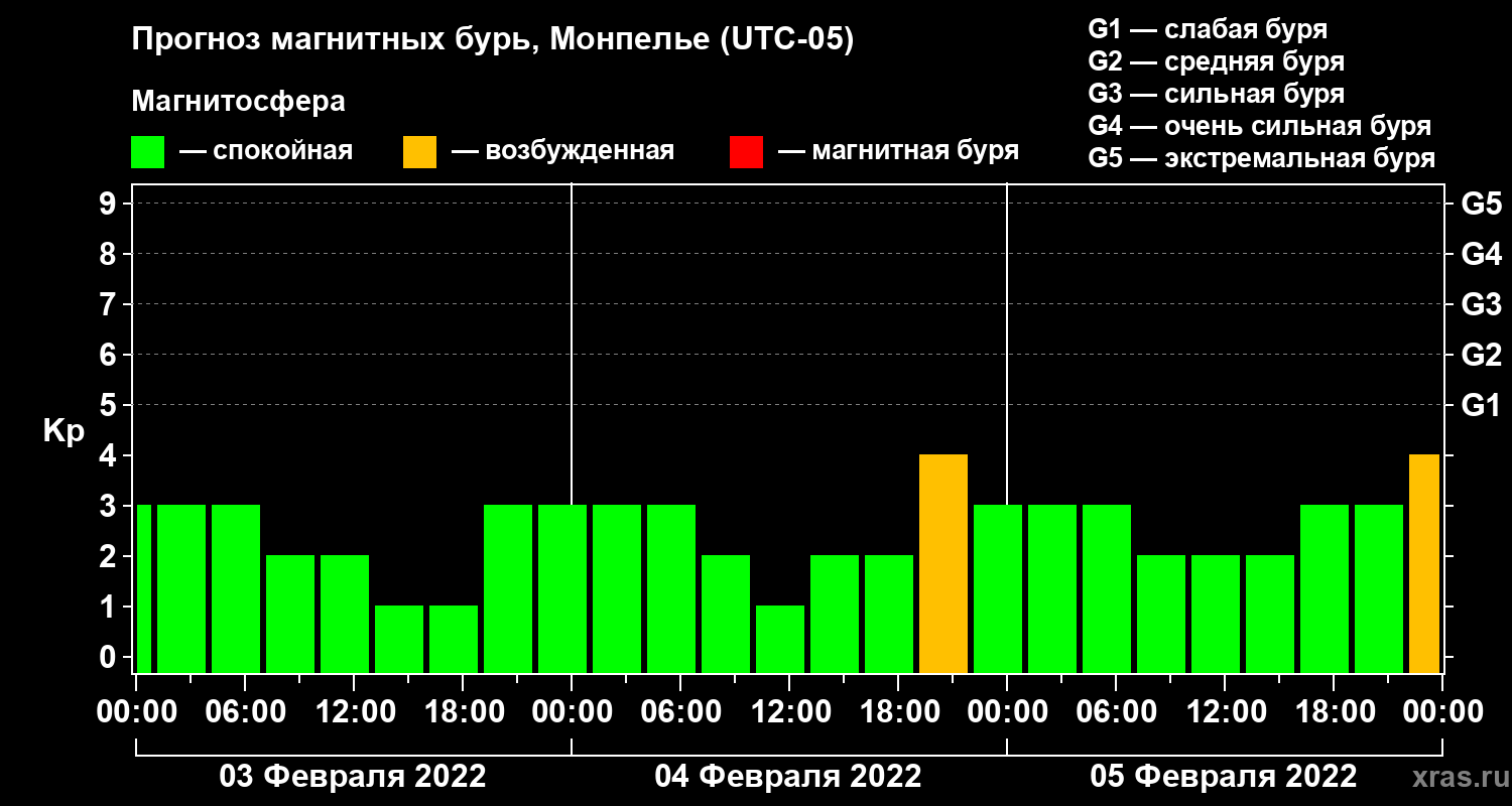 Прогноз геомагнитного индекса Kp