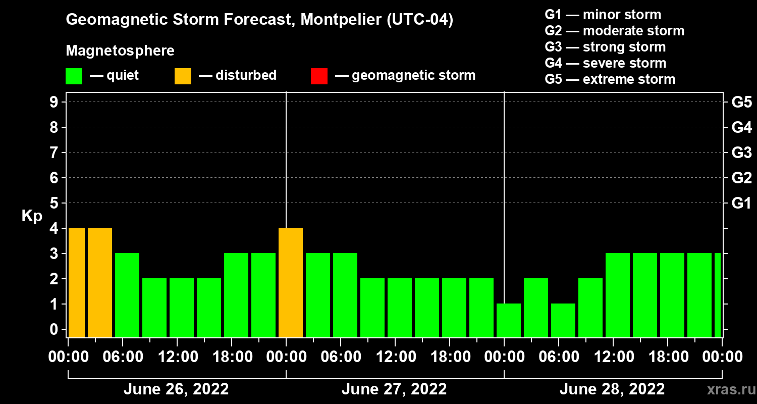 Forecast of the geomagnetic index Kp