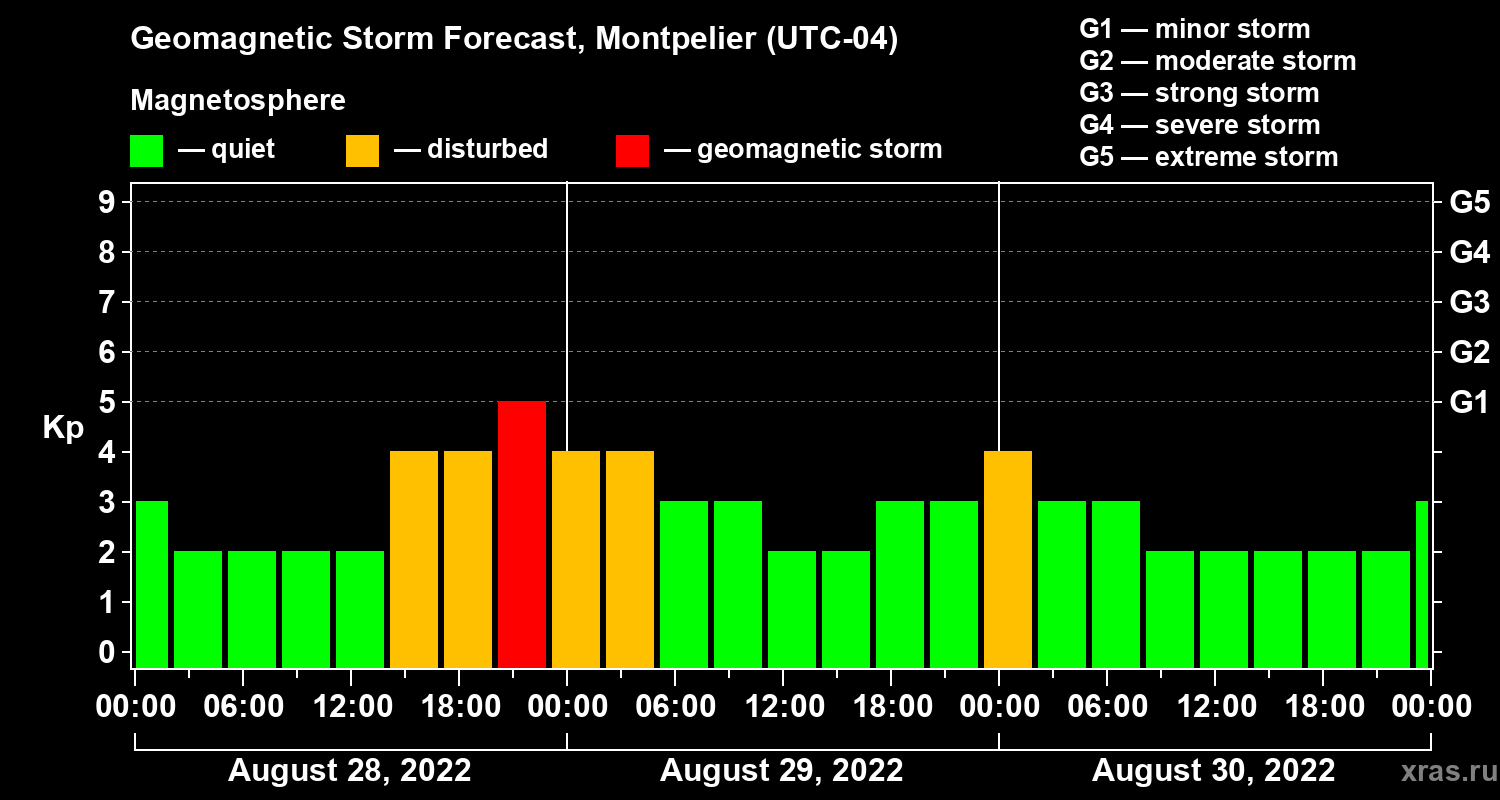 Forecast of the geomagnetic index Kp