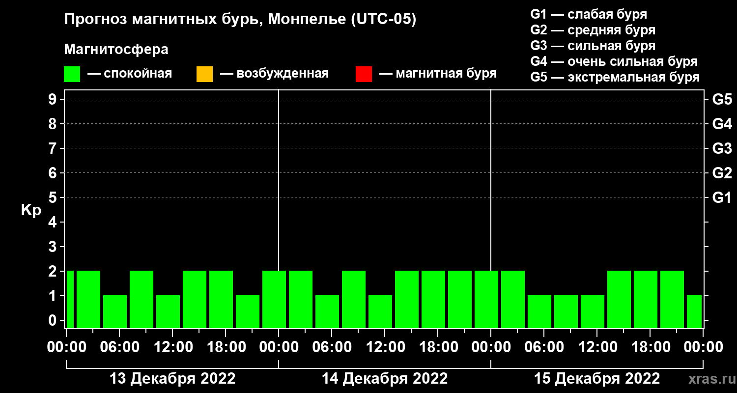 Прогноз геомагнитного индекса Kp