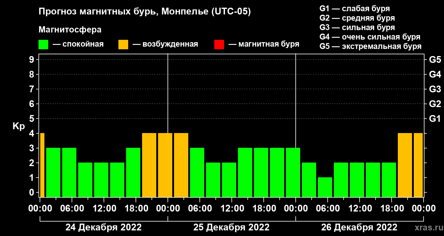 Прогноз геомагнитного индекса Kp