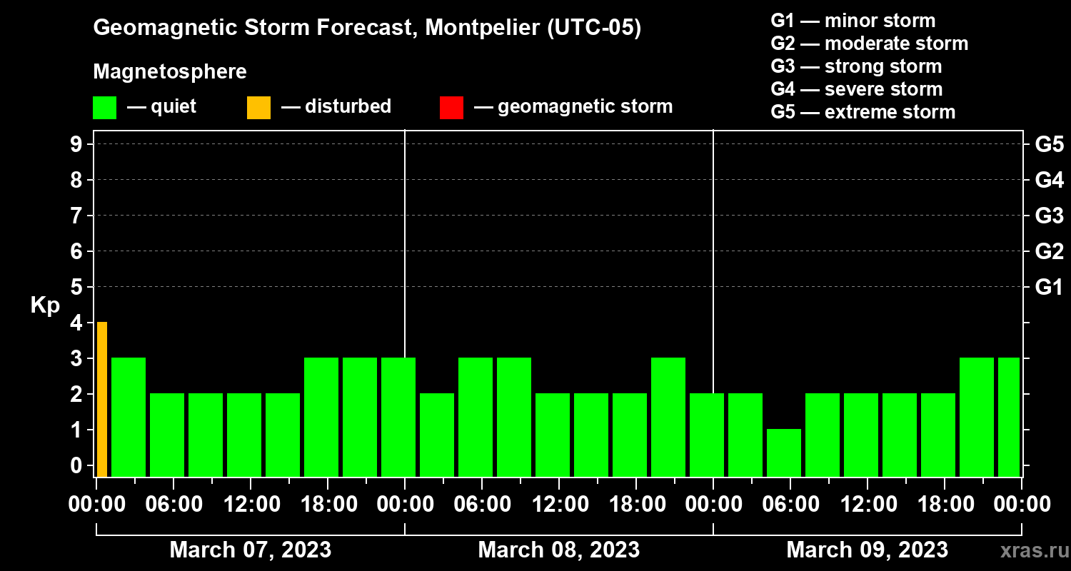 Forecast of the geomagnetic index Kp