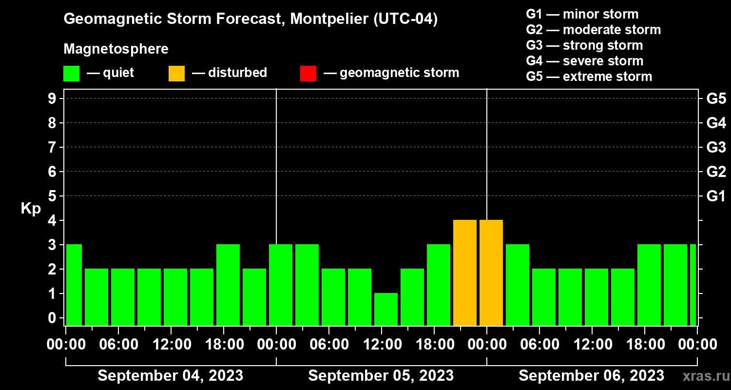 Forecast of the geomagnetic index Kp