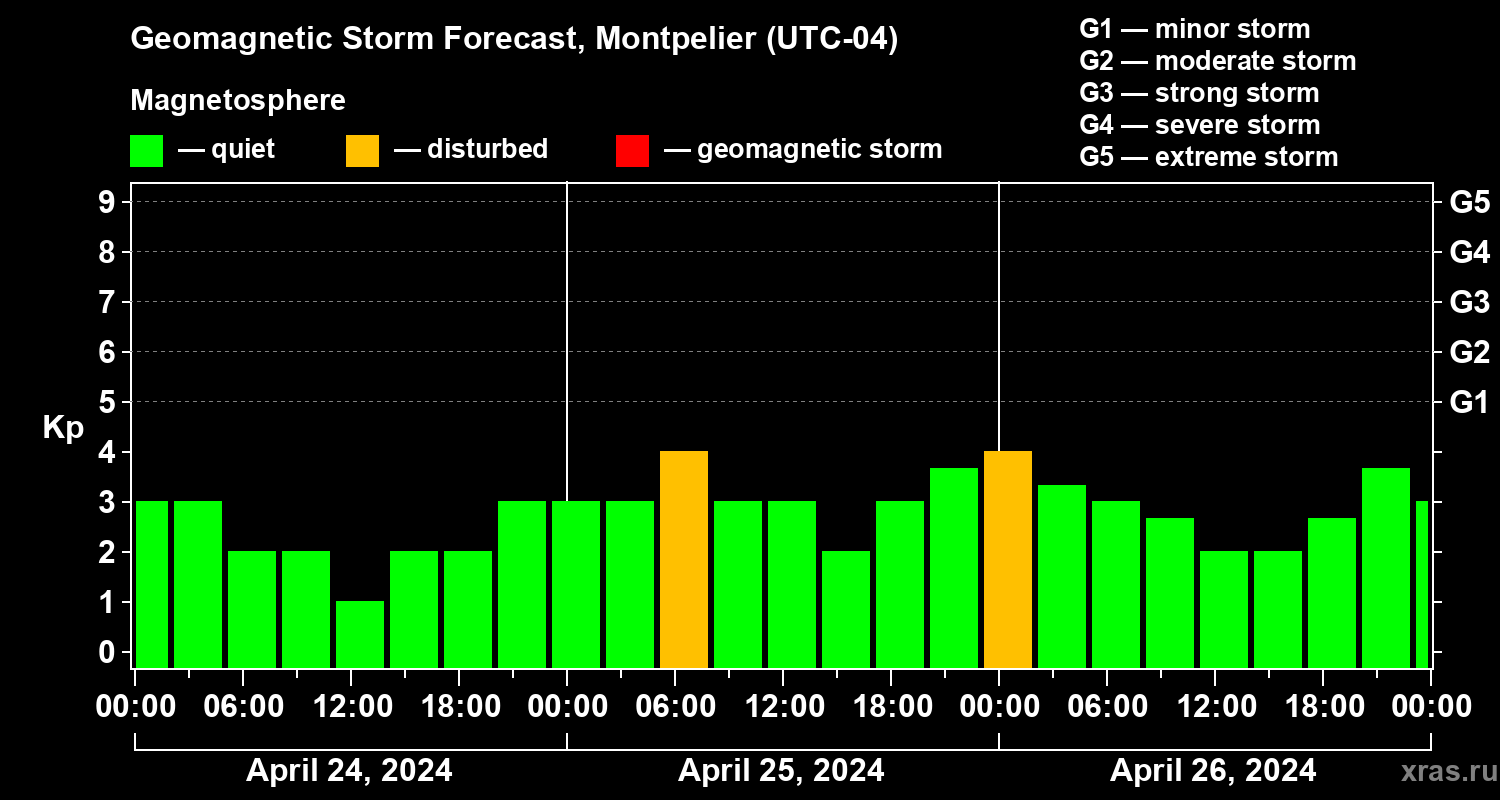 Forecast of the geomagnetic index Kp