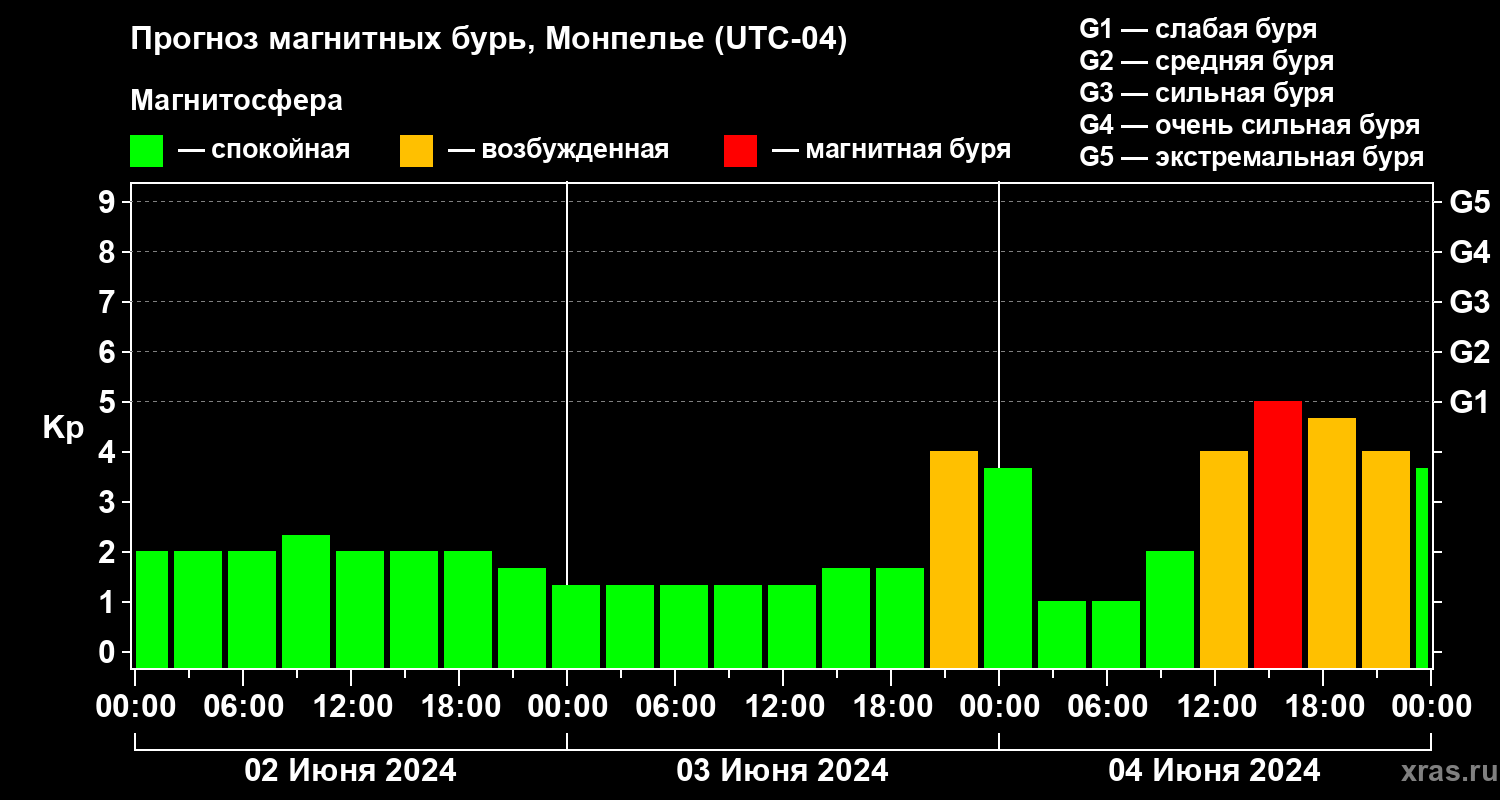 Прогноз геомагнитного индекса Kp