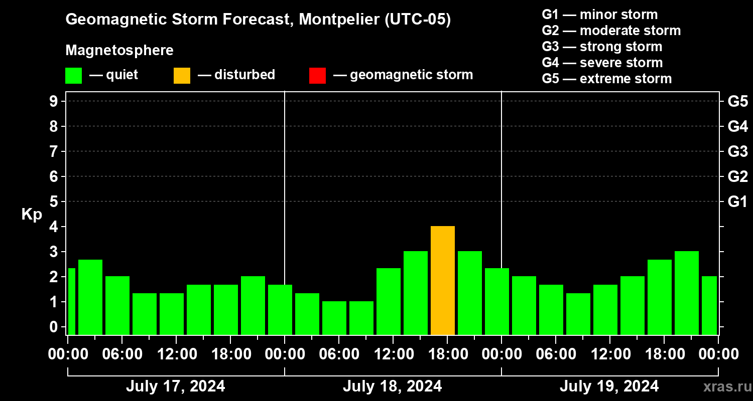Forecast of the geomagnetic index Kp