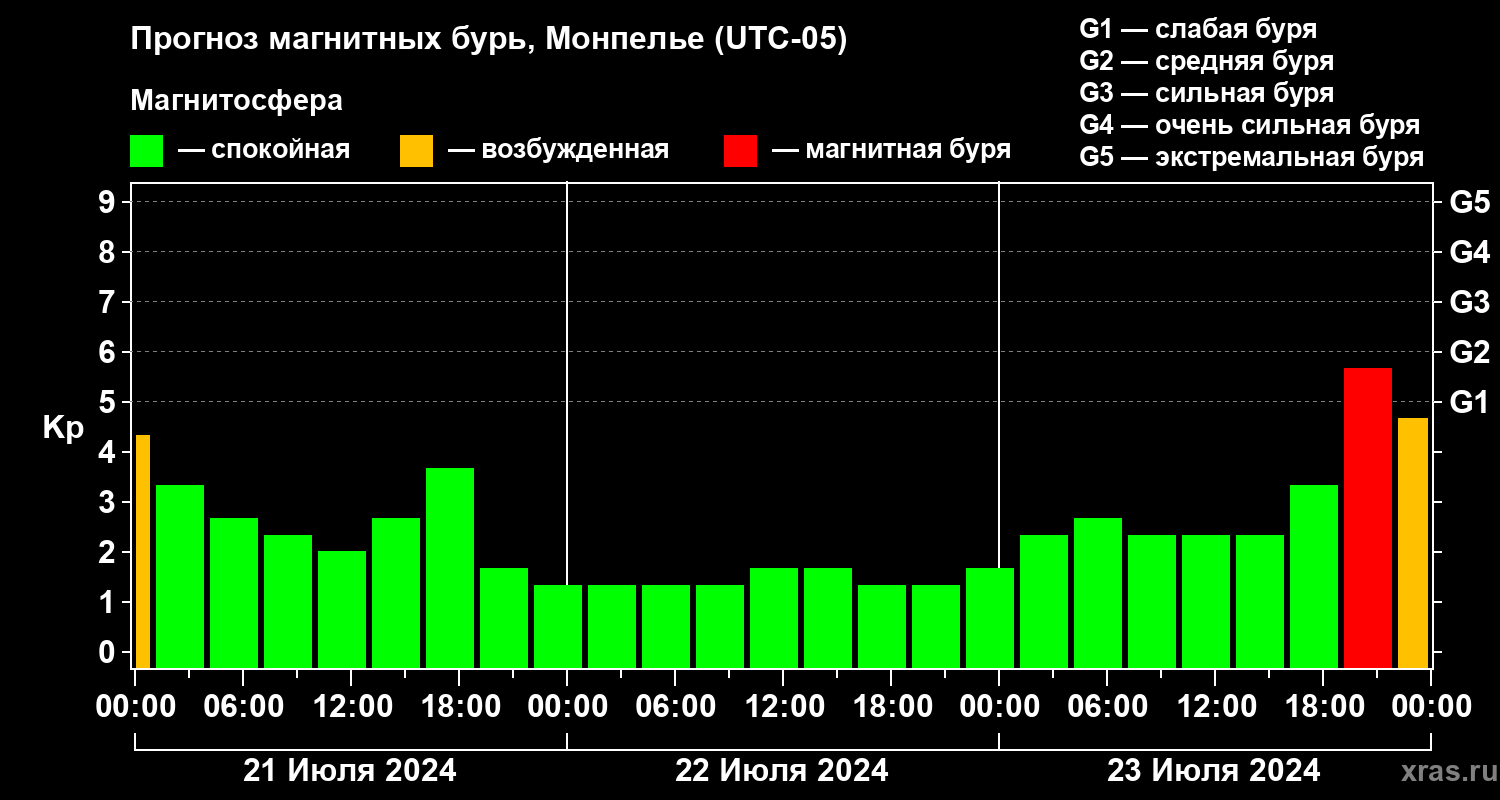 Прогноз геомагнитного индекса Kp
