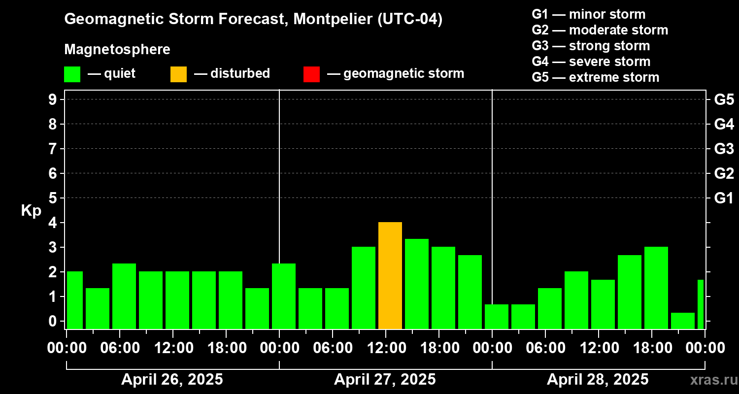 Forecast of the geomagnetic index Kp