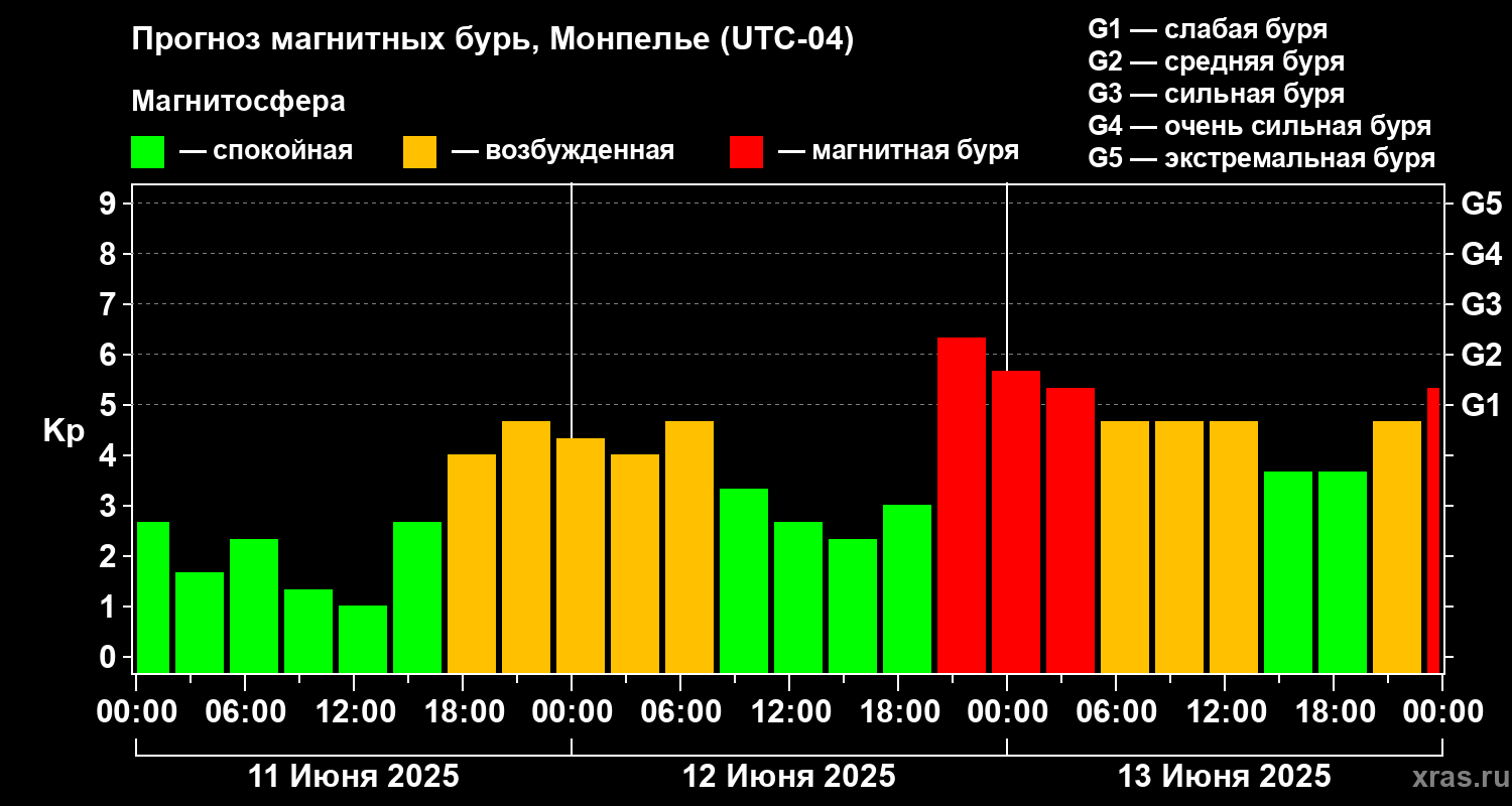Прогноз геомагнитного индекса Kp