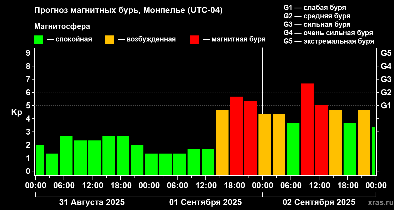 Прогноз геомагнитного индекса Kp