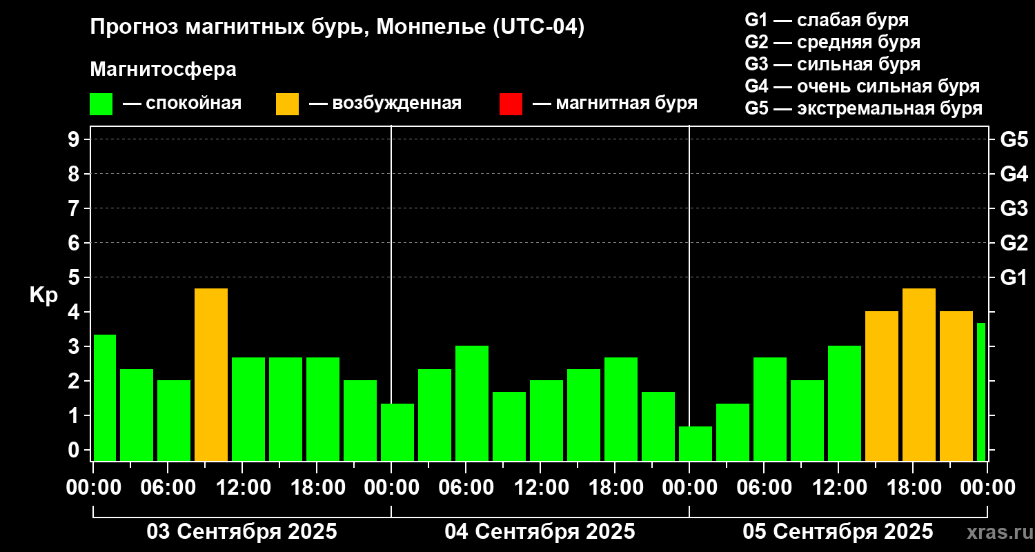 Прогноз геомагнитного индекса Kp