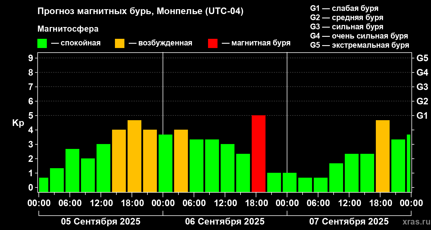 Прогноз геомагнитного индекса Kp
