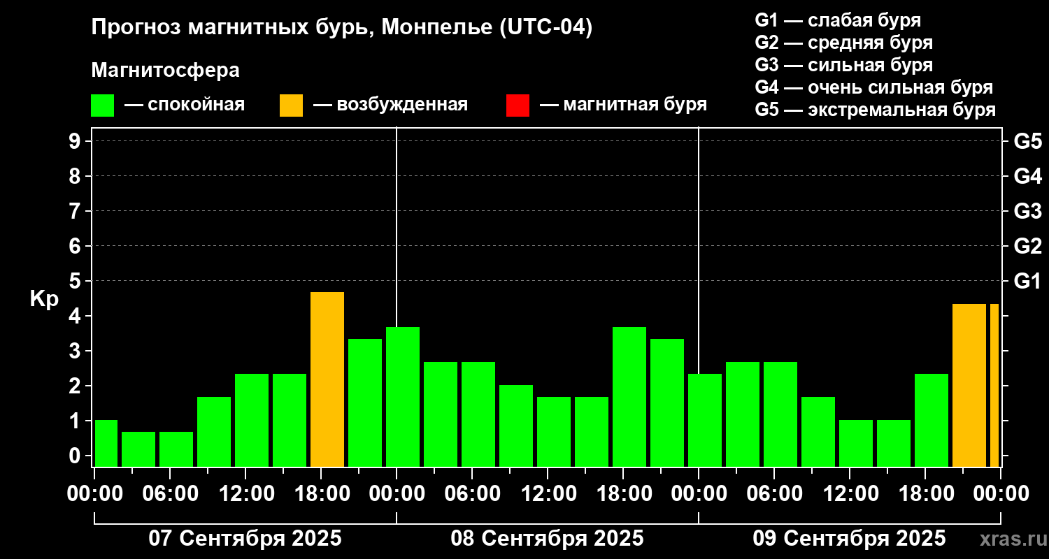 Прогноз геомагнитного индекса Kp