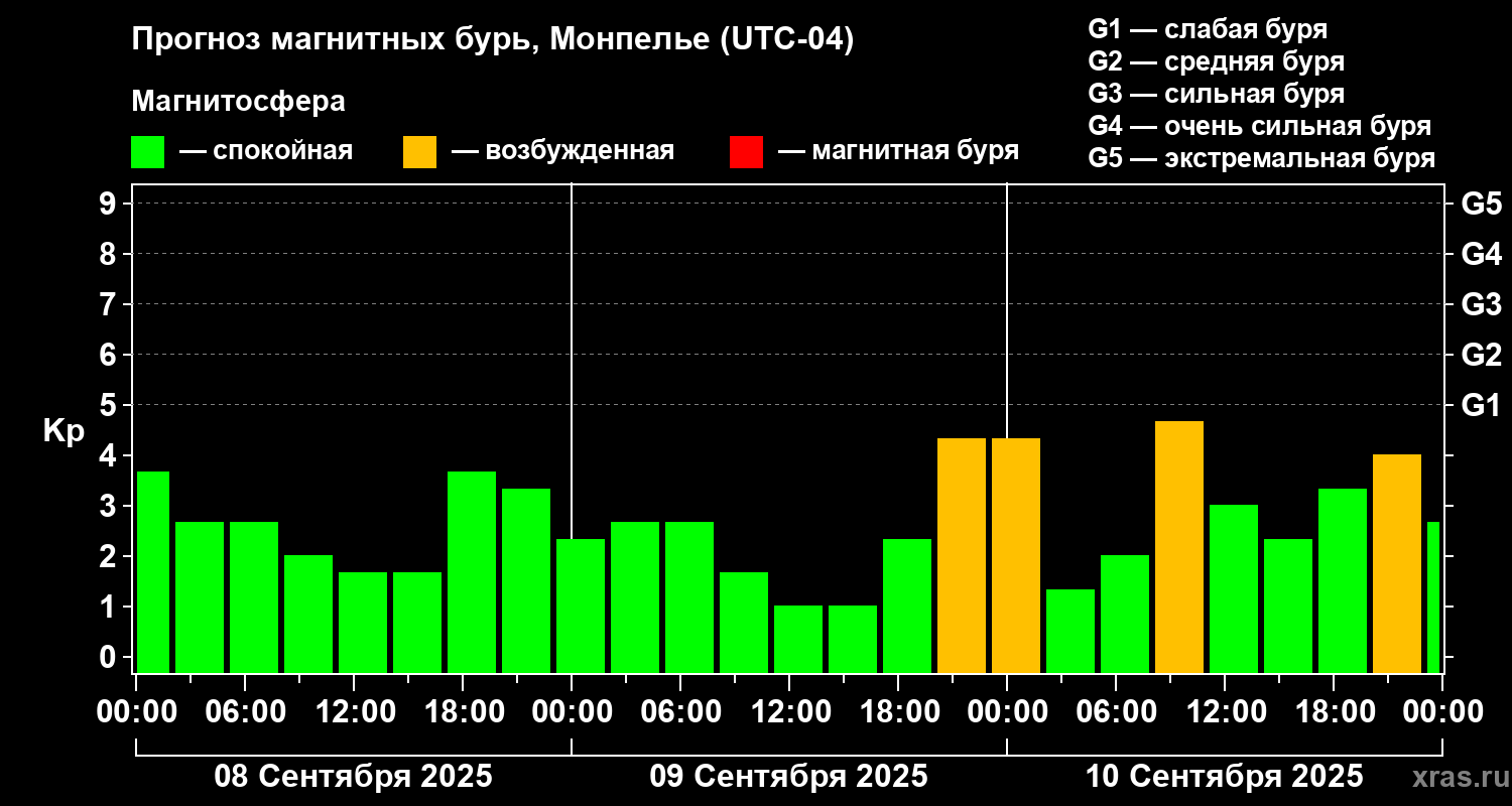 Прогноз геомагнитного индекса Kp
