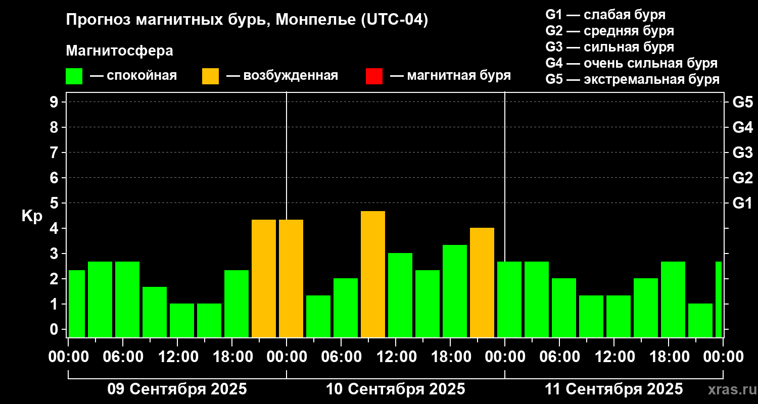 Прогноз геомагнитного индекса Kp