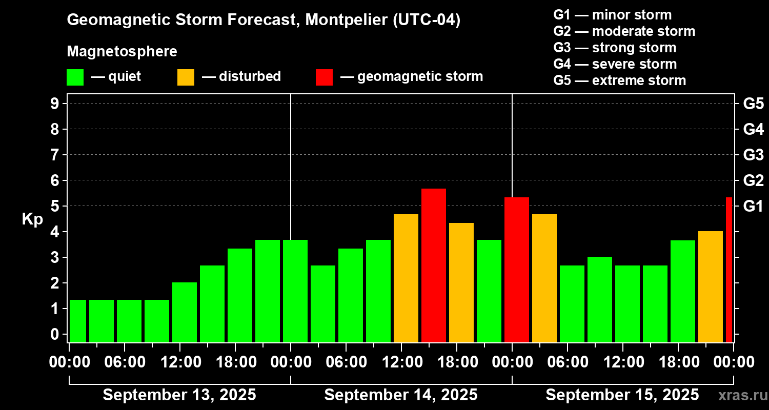 Forecast of the geomagnetic index Kp