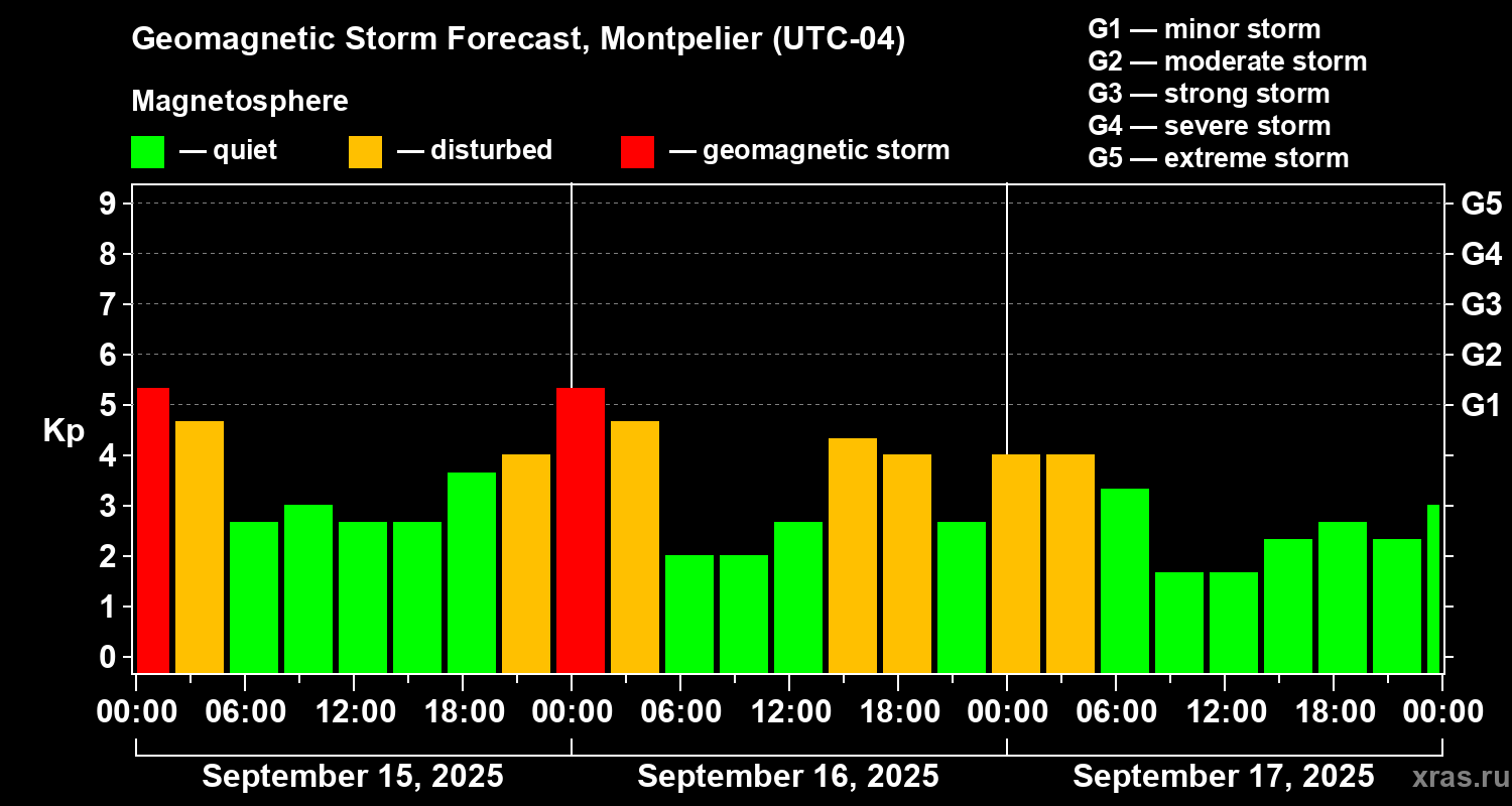 Forecast of the geomagnetic index Kp