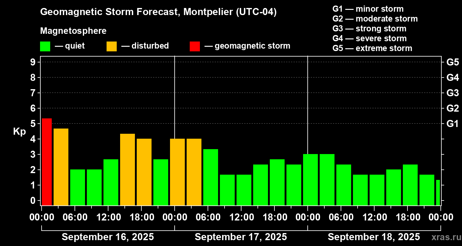 Forecast of the geomagnetic index Kp