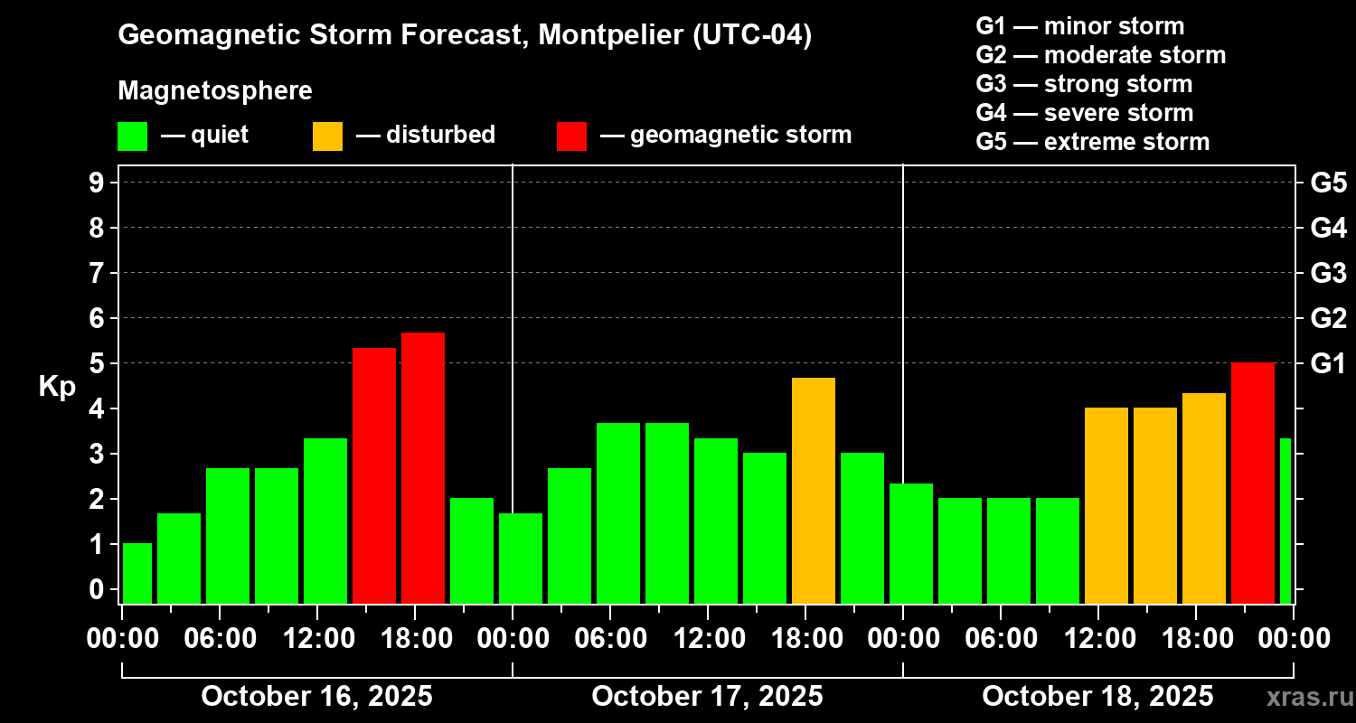 Forecast of the geomagnetic index Kp