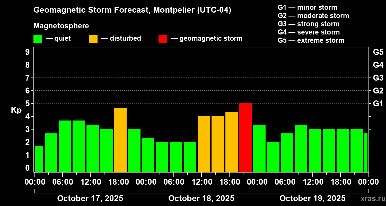 Forecast of the geomagnetic index Kp