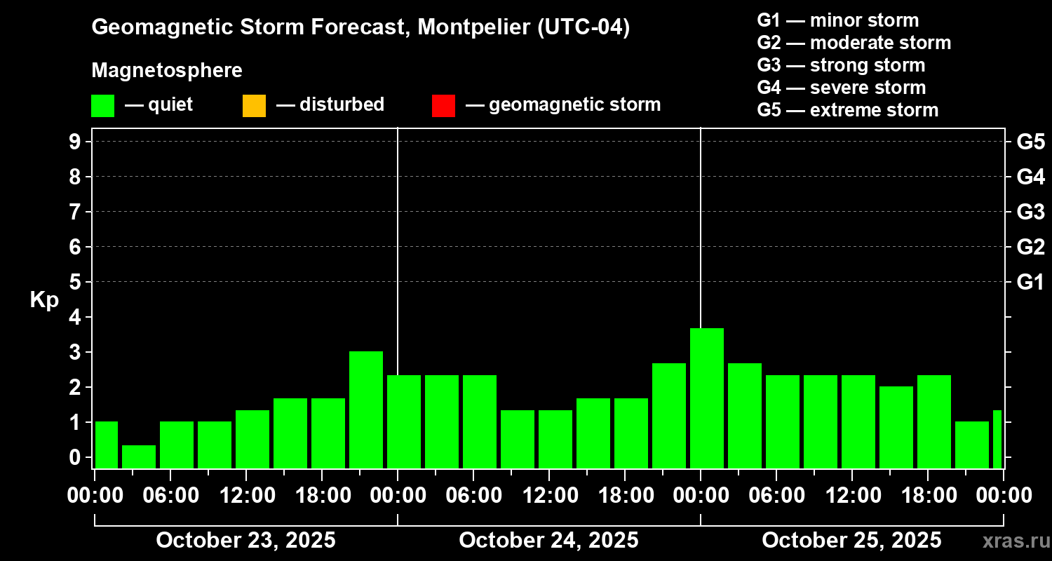 Forecast of the geomagnetic index Kp