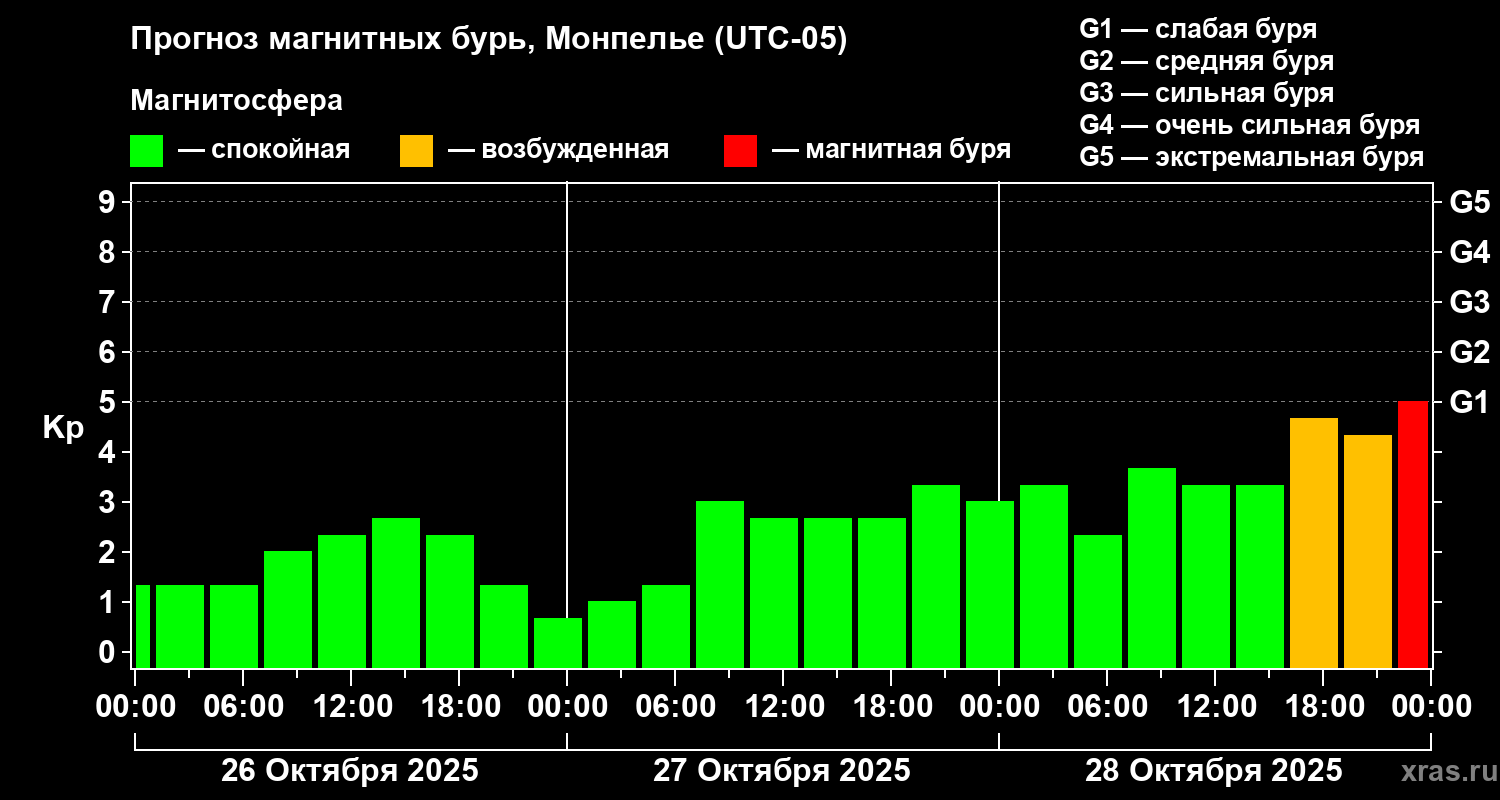 Прогноз геомагнитного индекса Kp