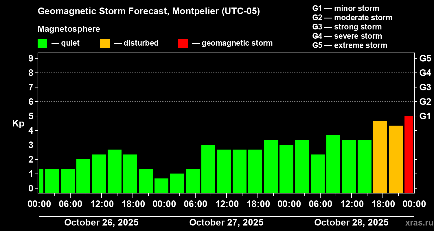 Forecast of the geomagnetic index Kp