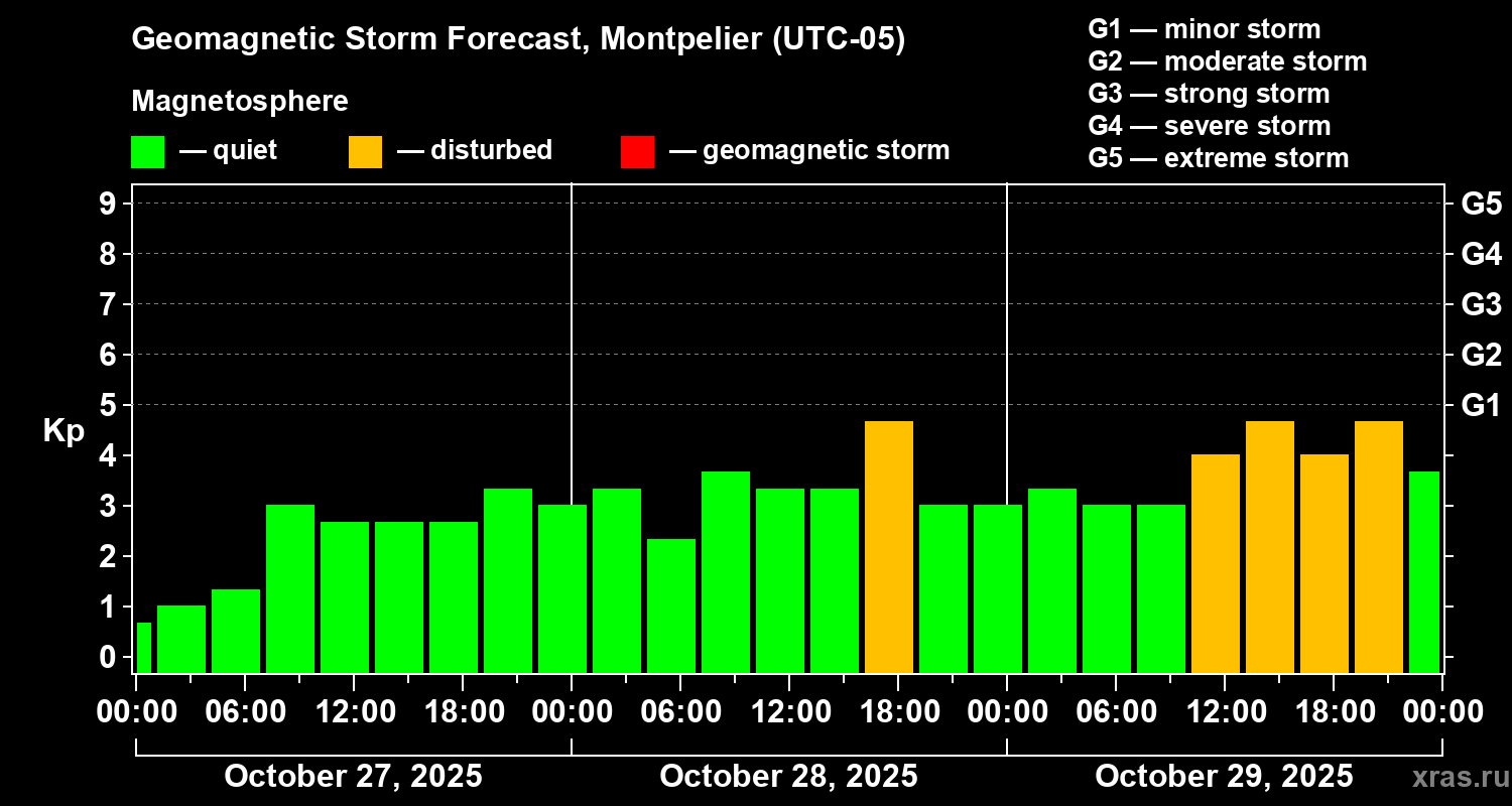 Forecast of the geomagnetic index Kp