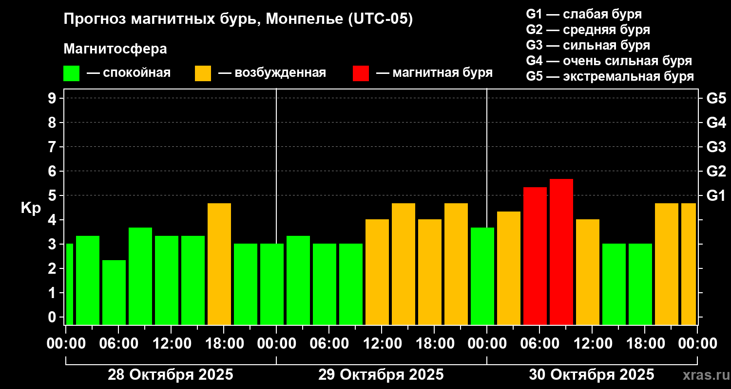 Прогноз геомагнитного индекса Kp