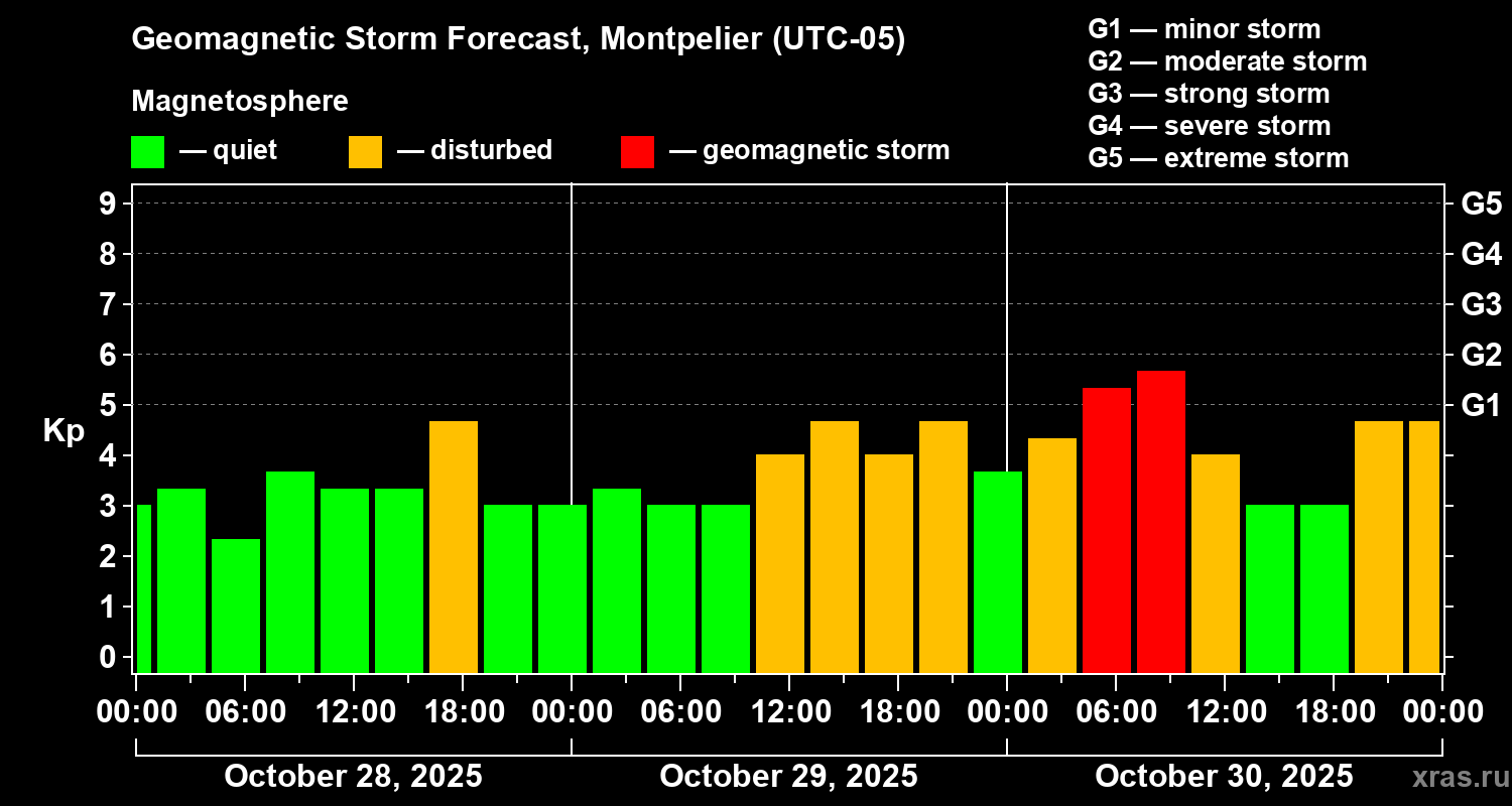 Forecast of the geomagnetic index Kp