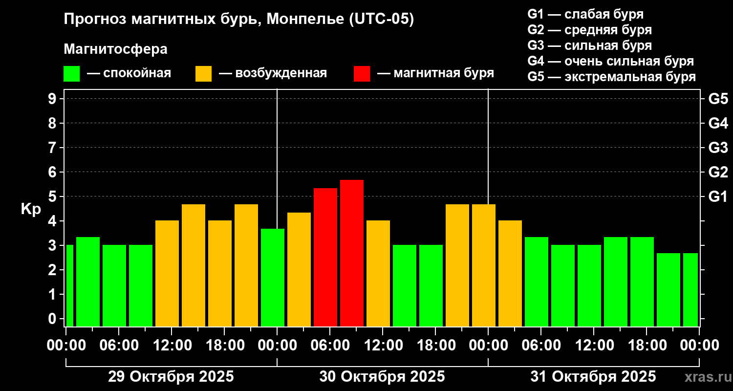 Прогноз геомагнитного индекса Kp