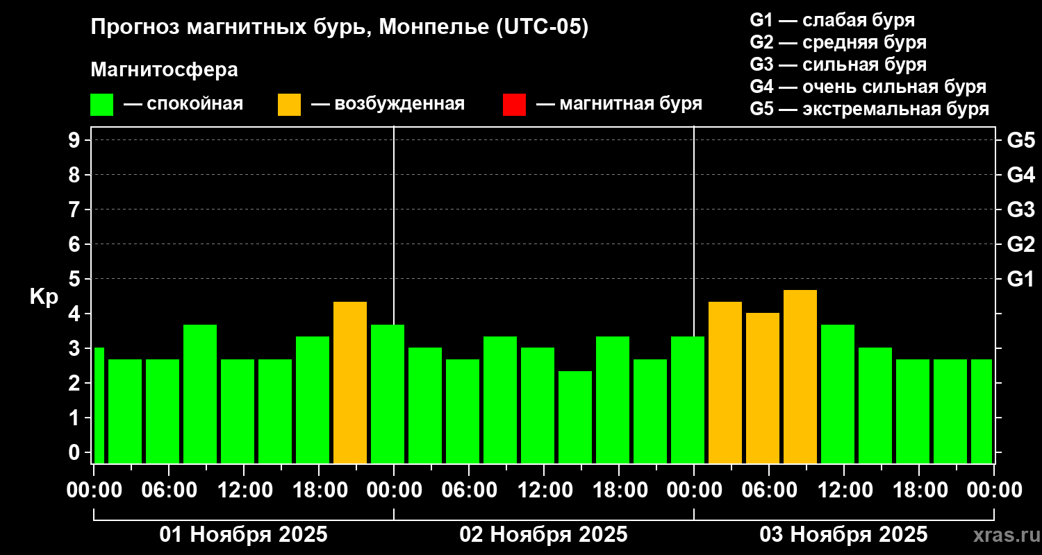 Прогноз геомагнитного индекса Kp