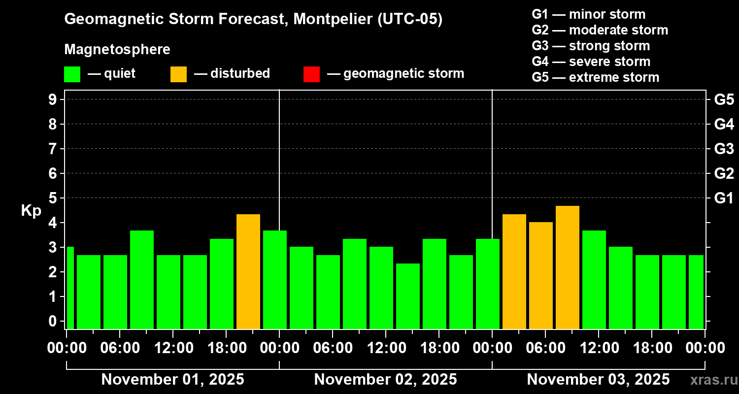 Forecast of the geomagnetic index Kp