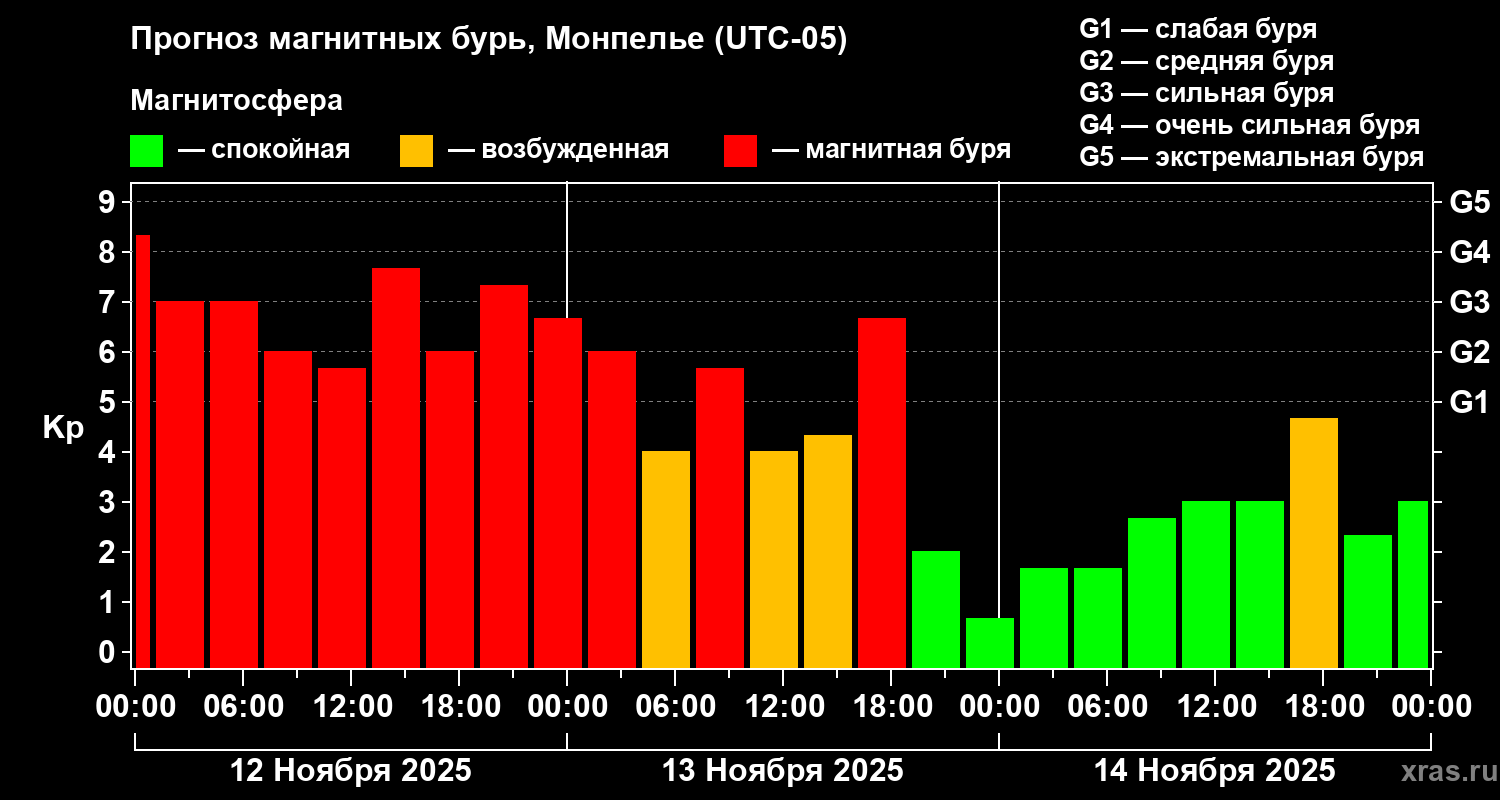 Прогноз геомагнитного индекса Kp