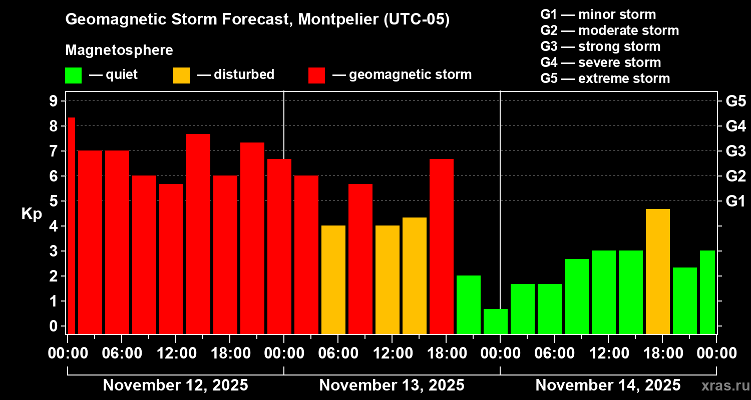 Forecast of the geomagnetic index Kp