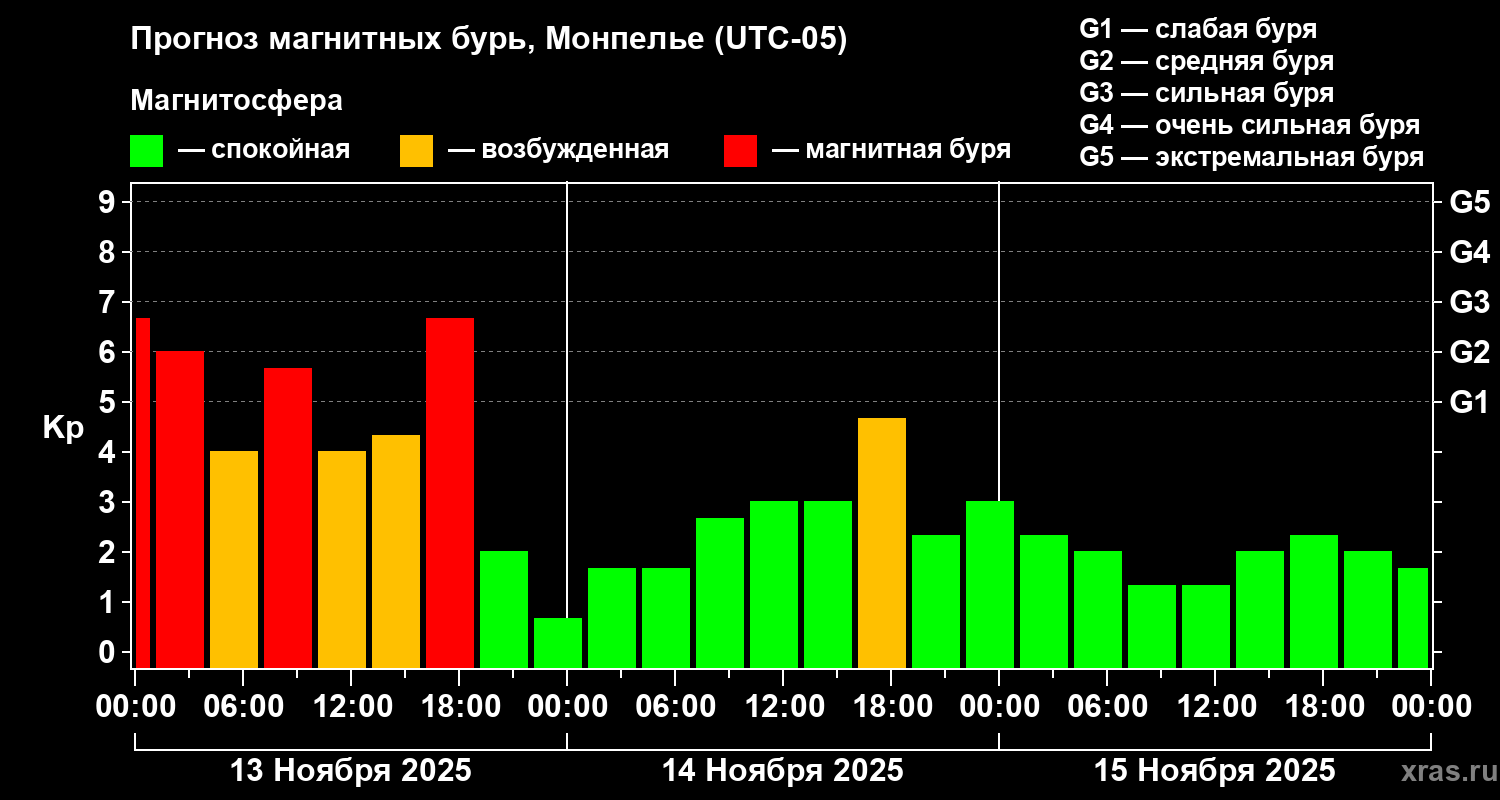 Прогноз геомагнитного индекса Kp
