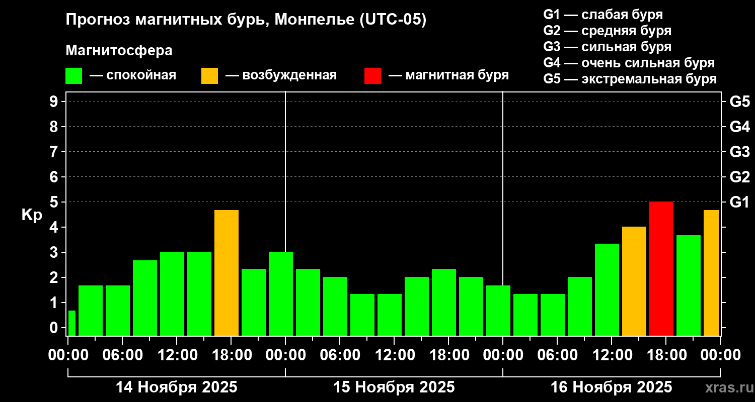 Прогноз геомагнитного индекса Kp