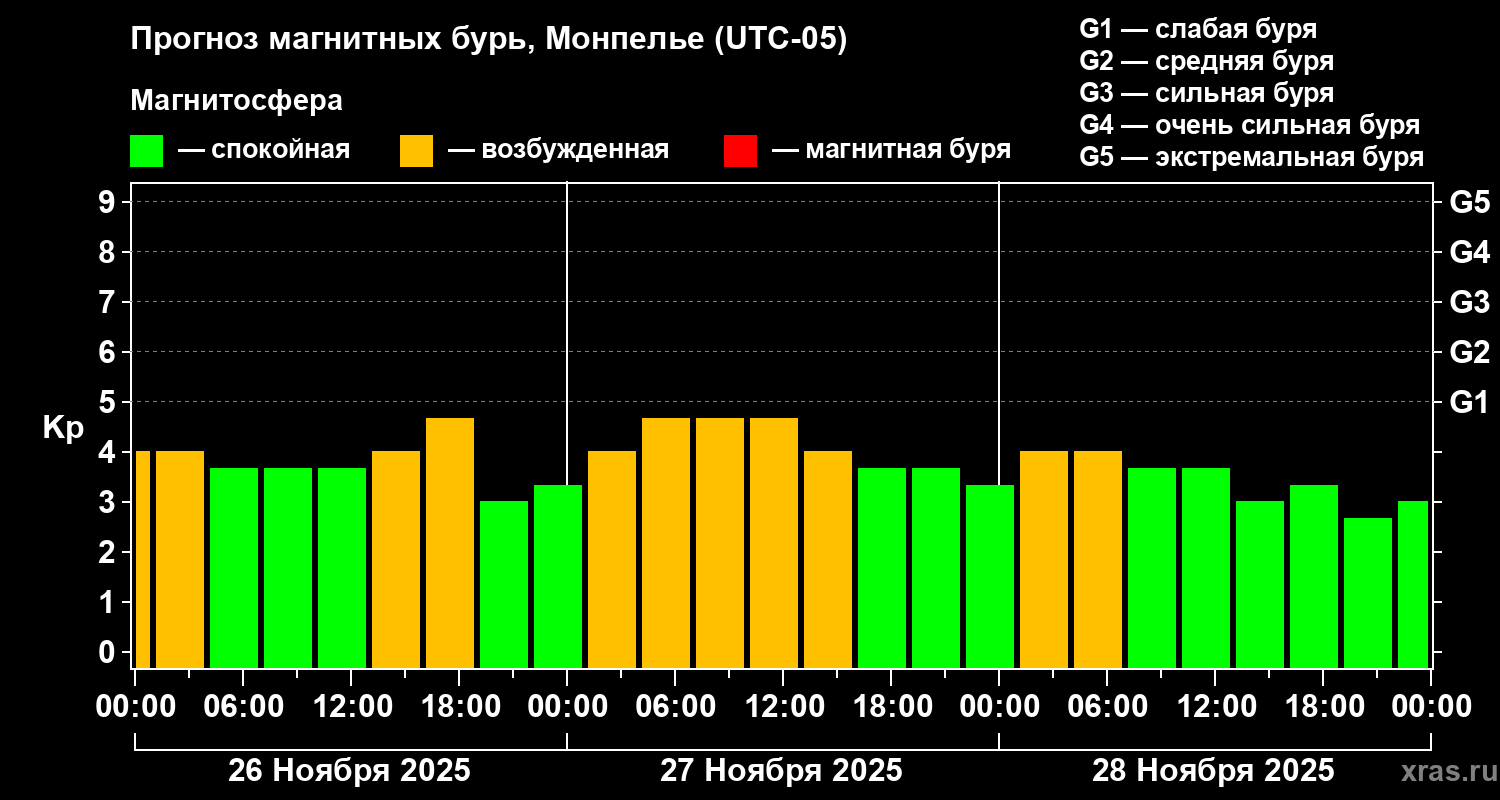 Прогноз геомагнитного индекса Kp