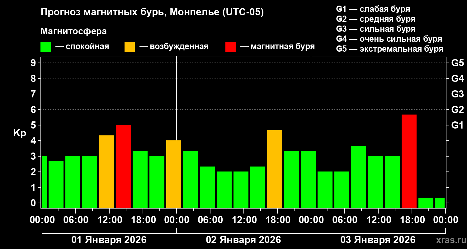 Прогноз геомагнитного индекса Kp