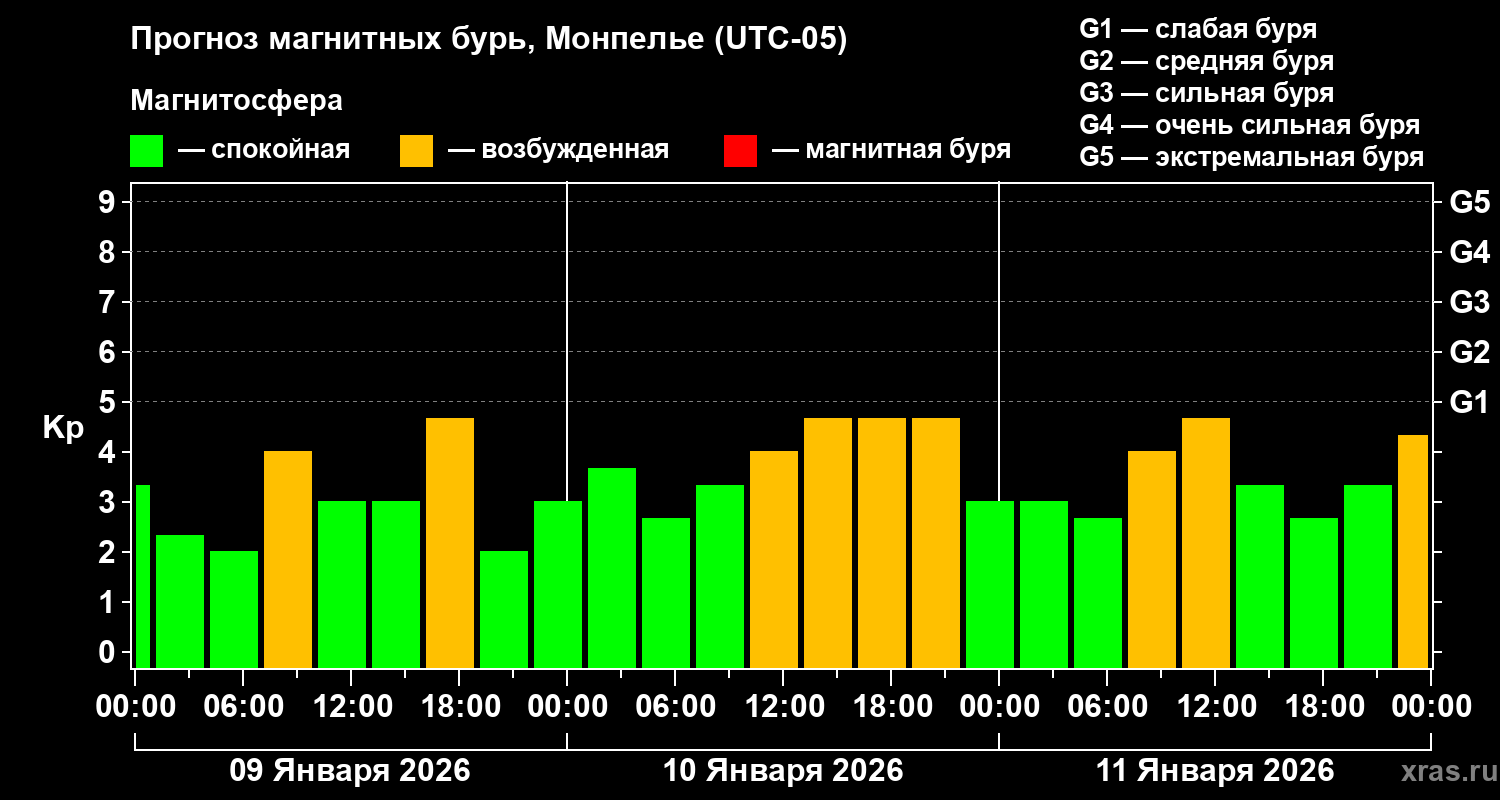 Прогноз геомагнитного индекса Kp