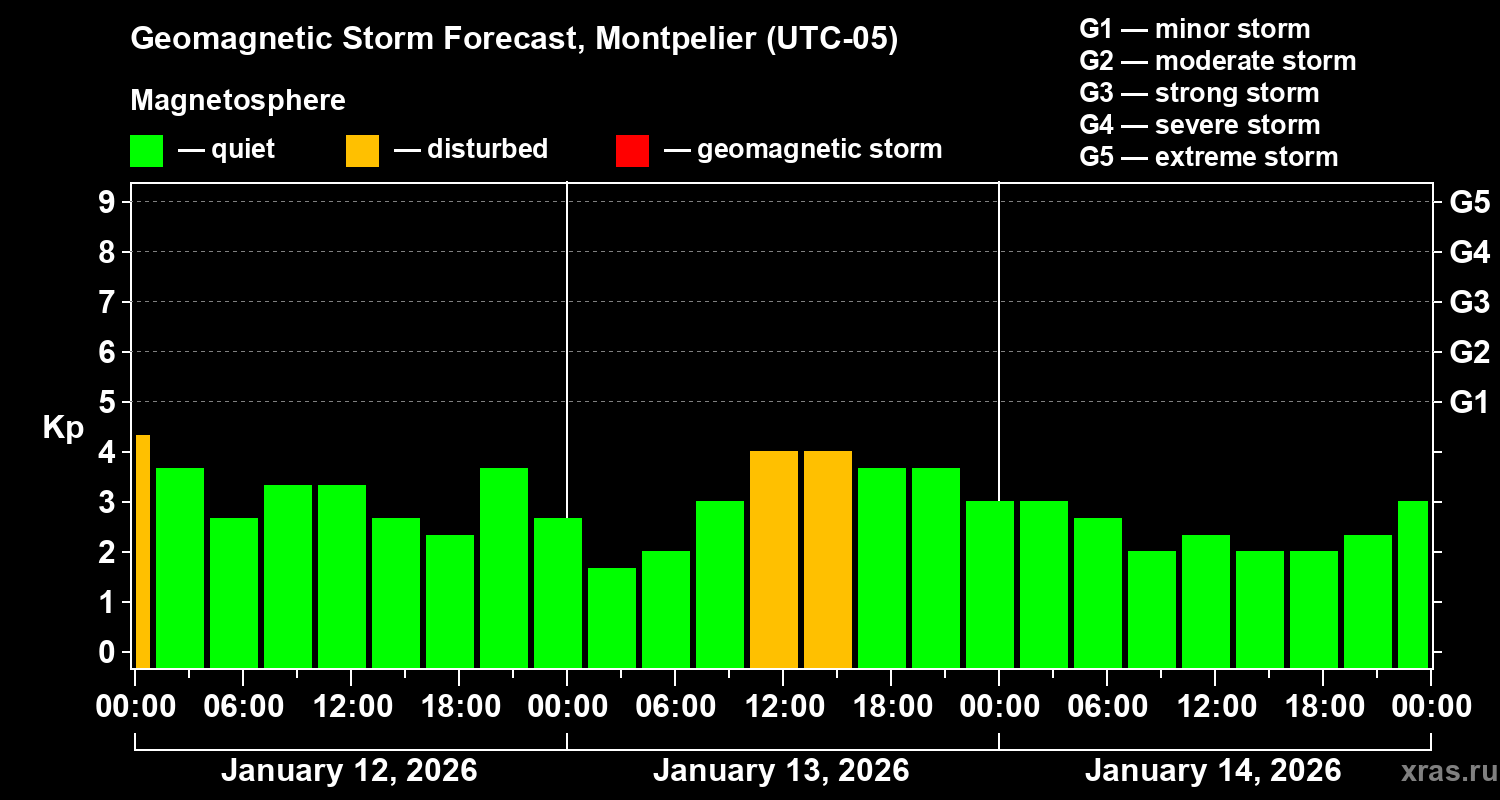 Forecast of the geomagnetic index Kp